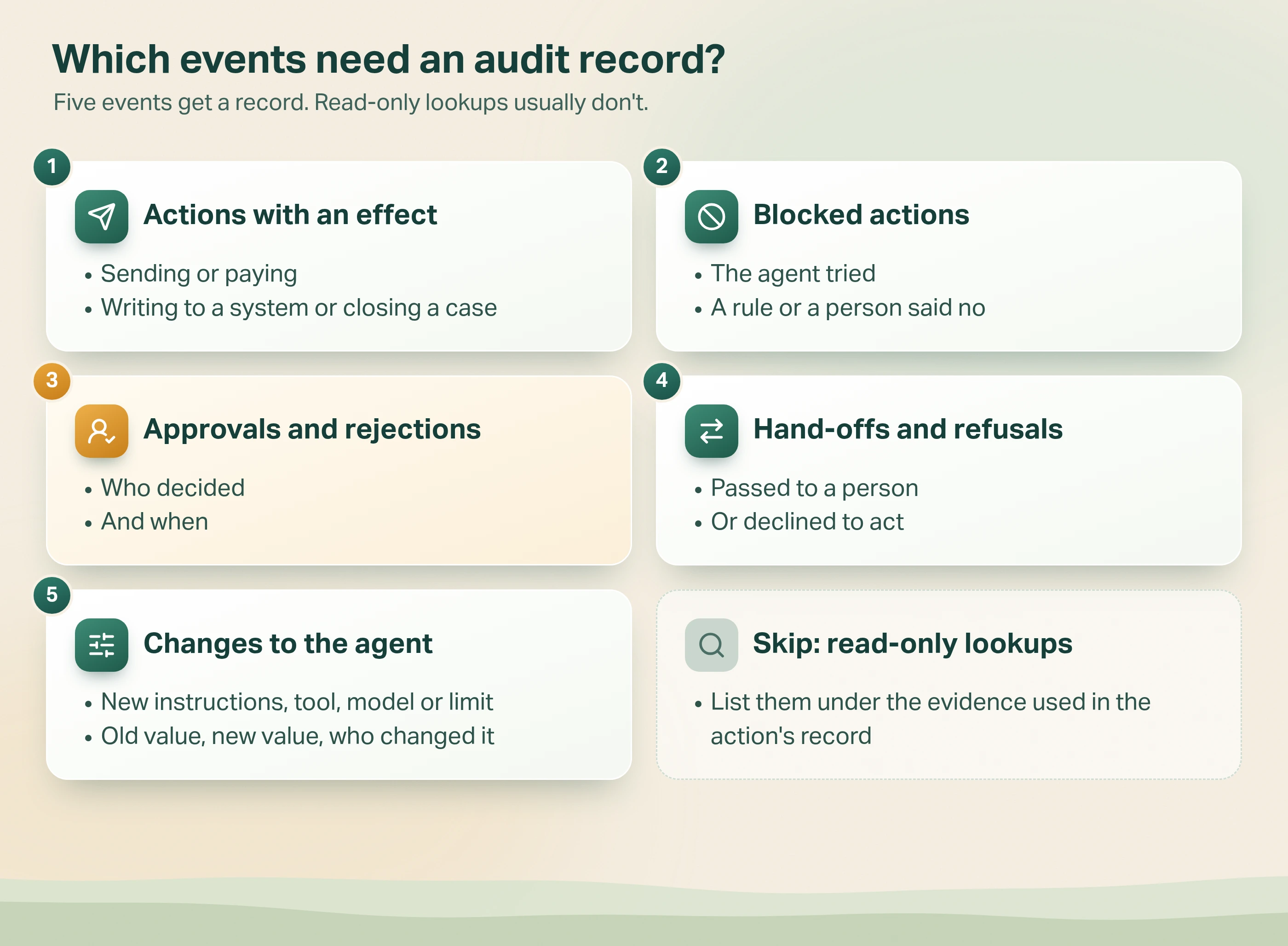 Six cards. Five events that need an audit record: 1, actions with an effect, such as sending, paying, writing to a system or closing a case; 2, blocked actions, where the agent tried and a rule or a person said no; 3, approvals and rejections, with who decided and when; 4, hand-offs and refusals, where the case was passed to a person or the agent declined to act; 5, changes to the agent, such as new instructions, a tool, a model or a limit, with the old and new value and who changed it. A sixth card: read-only lookups usually don't need their own record; list them under the evidence used in the action's record