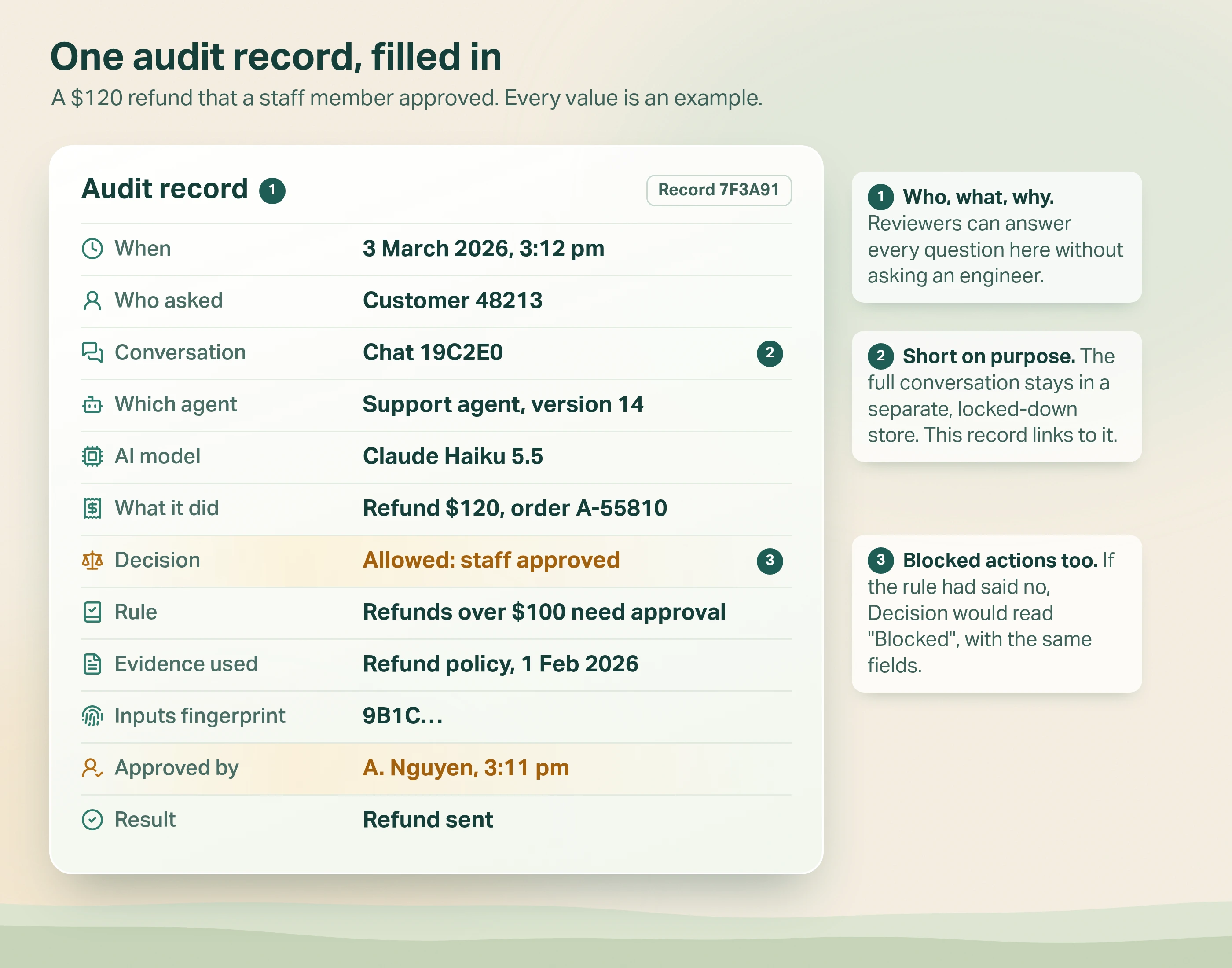 An example audit record for a $120 refund, shown as a card: when it happened, the conversation it belongs to (chat 19C2E0), who asked (customer 48213), which agent and version (support agent, version 14), the AI model (an example name), what it did (refund $120 on order A-55810), the decision and reason (allowed, over $100 and staff approved), the rule (refunds over $100 need approval), the evidence used (refund policy, 1 Feb 2026), a fingerprint of the inputs, who approved (A. Nguyen, 3:11 pm) and the result (refund sent). Side notes explain that a reviewer can answer every question without an engineer, that the record points to the full conversation instead of copying it, and that blocked actions get the same record
