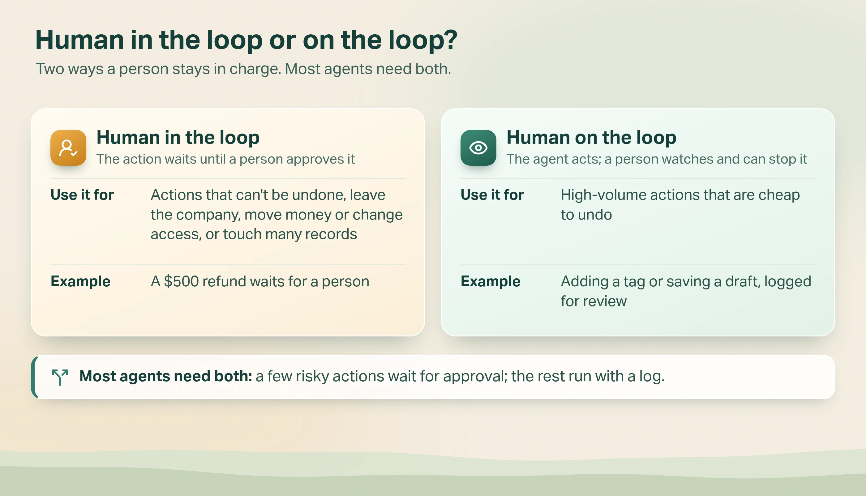 Two cards compared. Human in the loop: the action waits until a person approves it; use it for actions that can't be undone, leave the company, move money or change access, or touch many records; example, a $500 refund waits for a person. Human on the loop: the agent acts and a person watches and can stop it; use it for high-volume actions that are cheap to undo; example, adding a tag or saving a draft, logged for review. Banner: most agents need both; a few risky actions wait for approval, and the rest run with a log