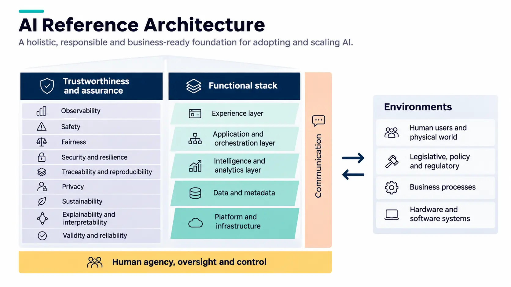 The AI Reference Architecture as one diagram. On the left, trustworthiness and assurance lists nine qualities: observability, safety, fairness, security and resilience, traceability and reproducibility, privacy, sustainability, explainability and interpretability, and validity and reliability. In the middle, the functional stack shows five layers from top to bottom: experience, application and orchestration, intelligence and analytics, data and metadata, and platform and infrastructure. A vertical communication bar runs beside the stack. Along the bottom, a human agency, oversight and control band spans all of it. On the right, arrows in both directions link the system to four environments: human users and the physical world, legislative, policy and regulatory, business processes, and hardware and software systems