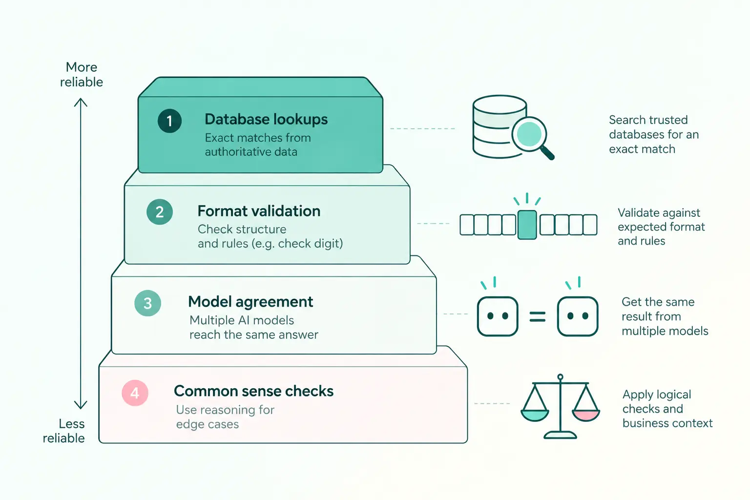 A staircase of four steps ranking the checks by reliability: database lookups, format validation, model agreement, then reasoning based checks at the bottom