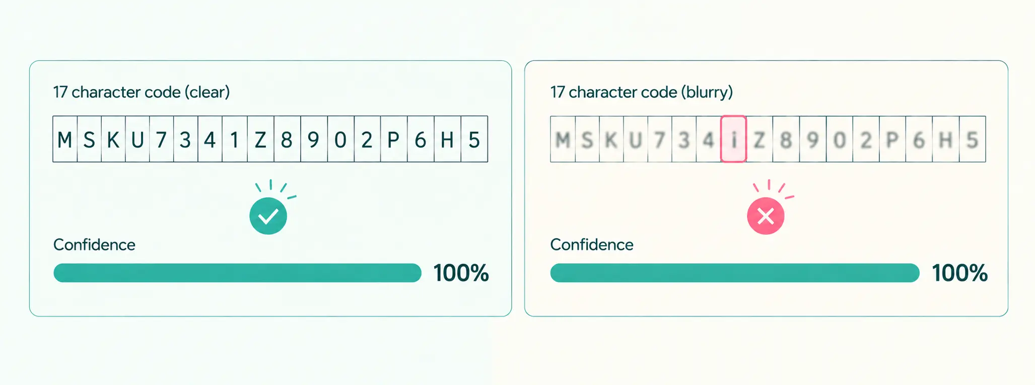 Two cards compared side by side: a clear 17 character code marked correct and a blurry one with a misread character marked wrong, both reporting 100% confidence