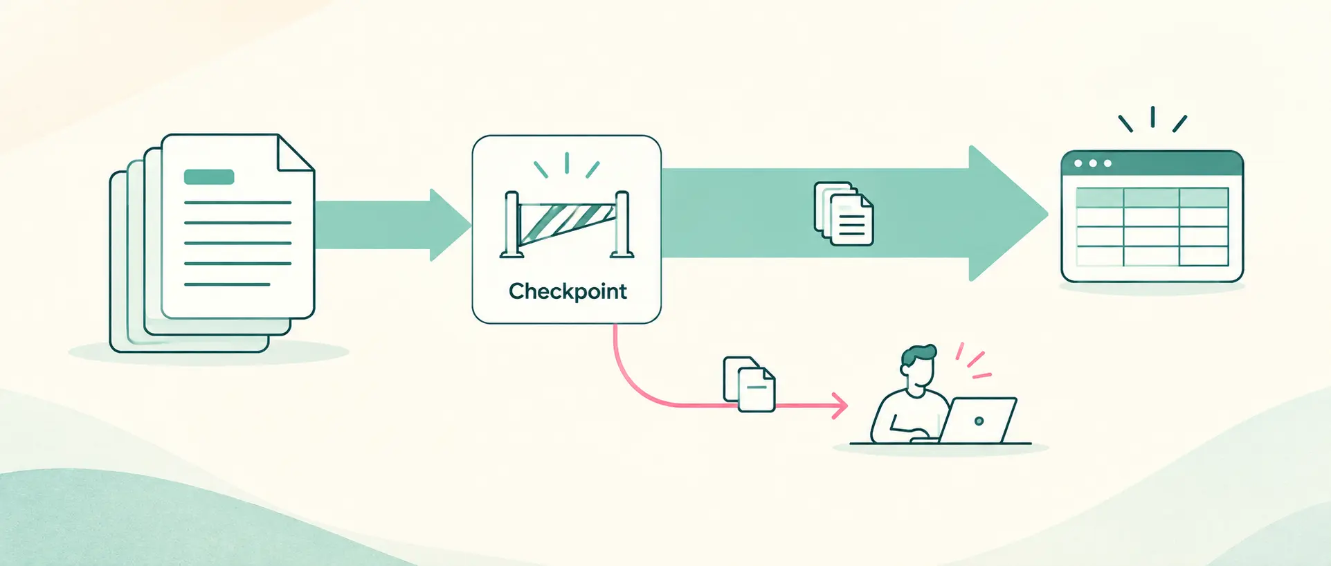A flow diagram where a stack of documents passes through a checkpoint, with a wide path carrying most of them straight to a spreadsheet and a thin path sending a few to a person at a laptop