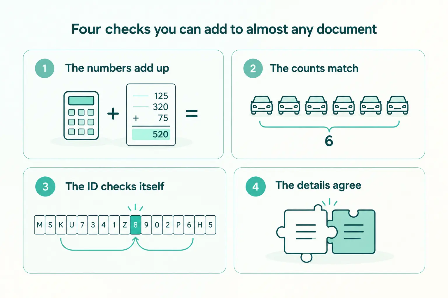A two by two grid of four cards: numbers adding to a total, six cars counted as six, an ID code with its own check digit, and two puzzle pieces fitting together