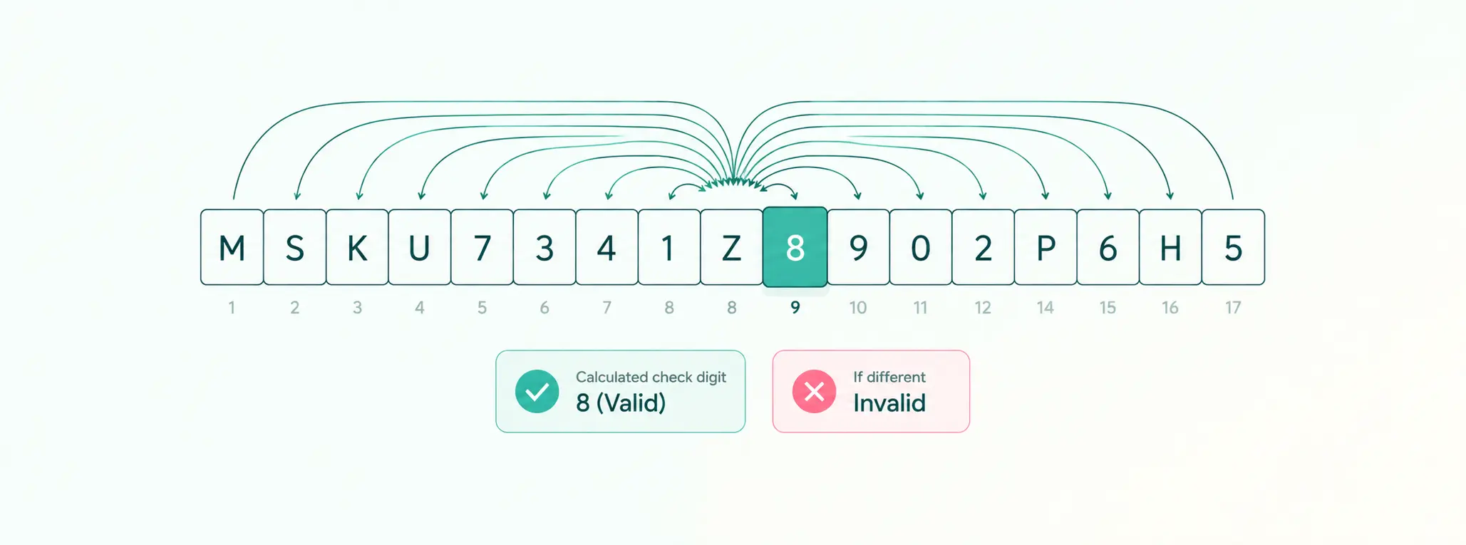 A row of 17 character boxes with the ninth box highlighted as the check digit and curved arrows from the other sixteen boxes feeding into it, with valid and invalid result chips below