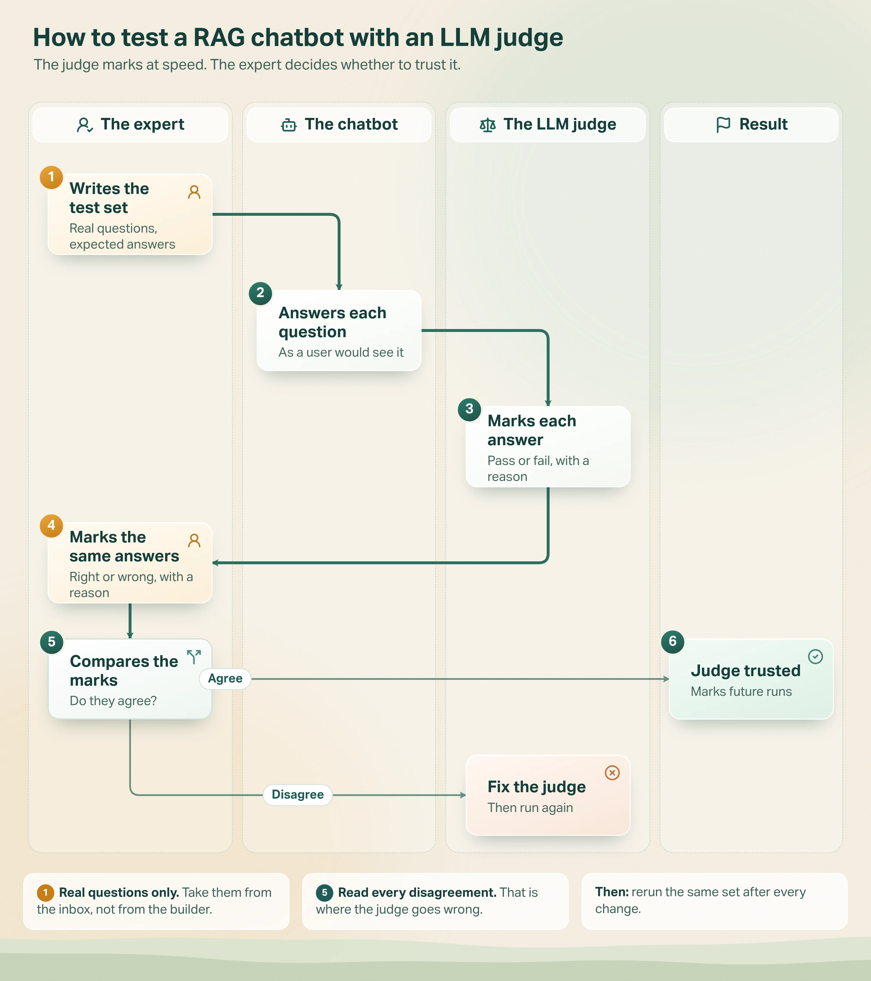 Swimlane workflow: 1, an expert writes real questions and expected answers; 2, the chatbot answers each question; 3, an LLM judge marks each answer pass or fail with a reason; 4, the expert marks the same answers; 5, the two sets of marks are compared; 6, if they agree, the judge is trusted to mark future runs; if not, the judge's instructions are fixed and the run repeats