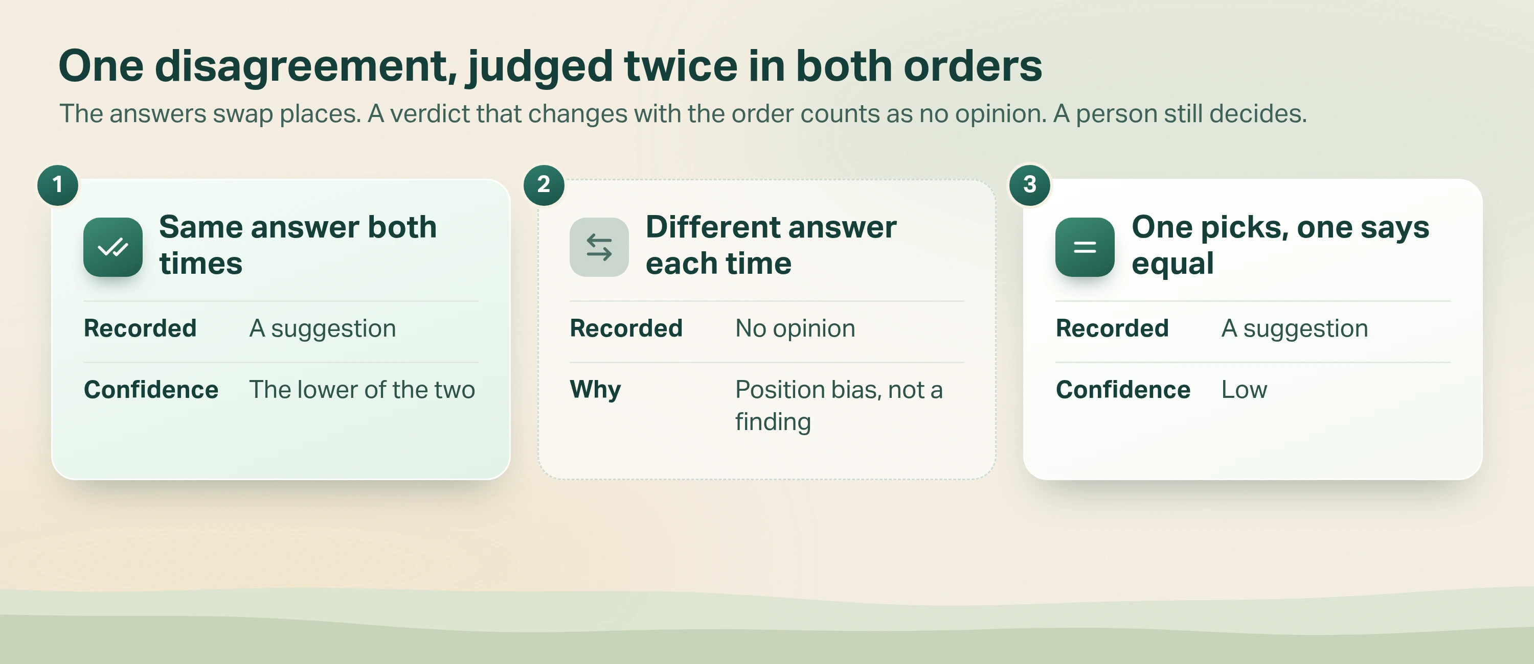 Cards diagram: one disagreement judged twice with the answers swapped, and three possible outcomes. 1 Same answer both times: a suggestion, with the lower of the two confidence levels. 2 Different answer each time: position bias, recorded as no opinion. 3 One order picks an answer, the other calls them equal: kept as a suggestion with low confidence. A person still decides.