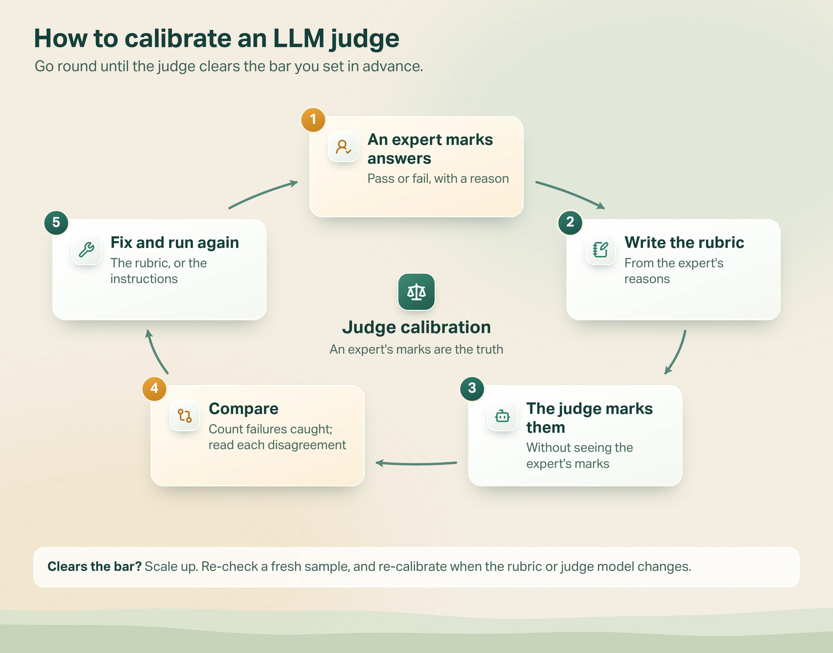 Cycle diagram of judge calibration in five steps: 1 an expert marks real answers pass or fail with a reason; 2 write the judge's rubric from the expert's reasons; 3 the judge marks the same answers without seeing the expert's marks; 4 compare and read every disagreement; 5 fix the rubric or the instructions, then run again. Once it clears the bar you set in advance, scale up and re-check a fresh sample regularly.
