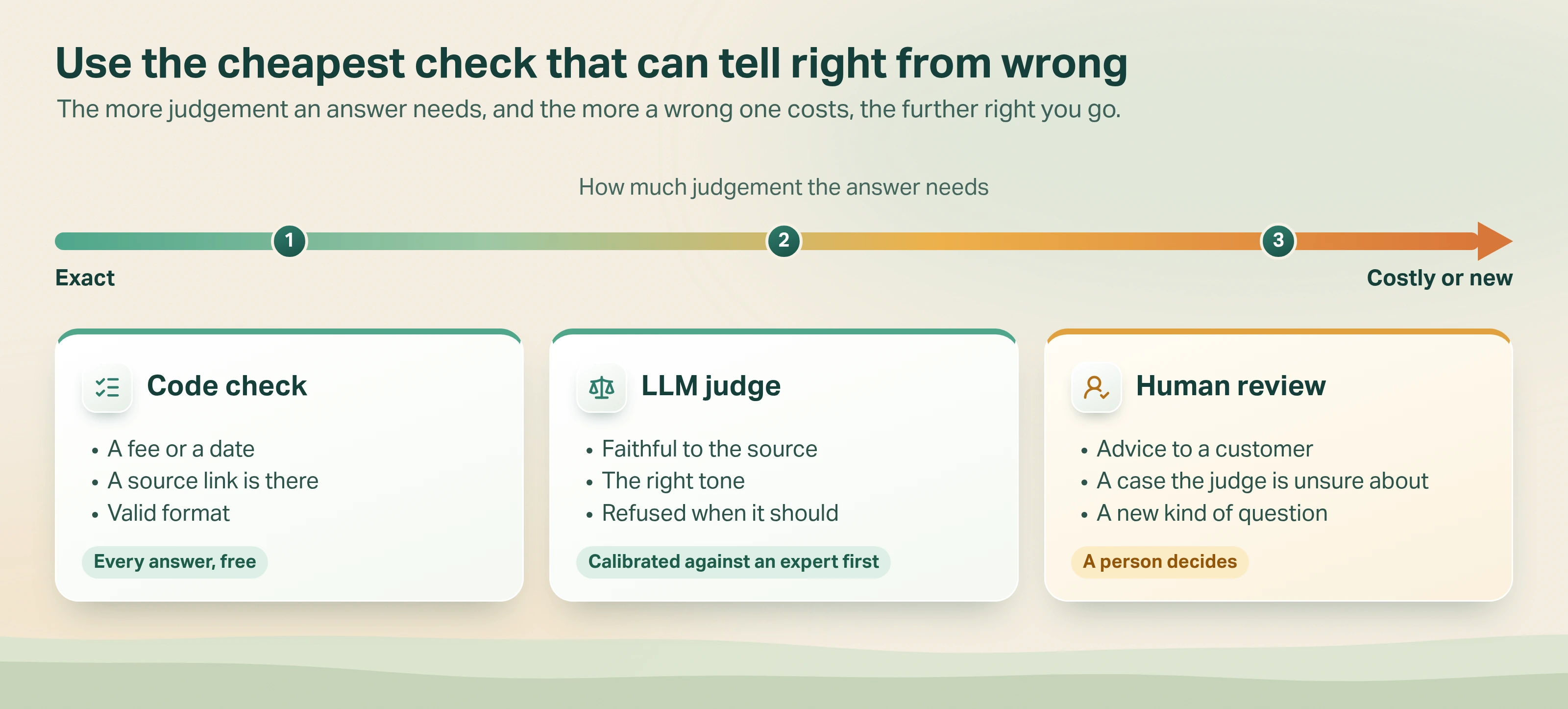 Scale diagram: as an answer needs more judgement and a wrong one costs more, the check moves from a code check (exact facts like a fee, a date, a link or valid format; runs on every answer, free), to an LLM judge (needs reading, like faithful to the source, right tone, refused when it should; calibrated against an expert first), to human review (costly or new, like advice to a customer or a case the judge is unsure about; a person decides every one)