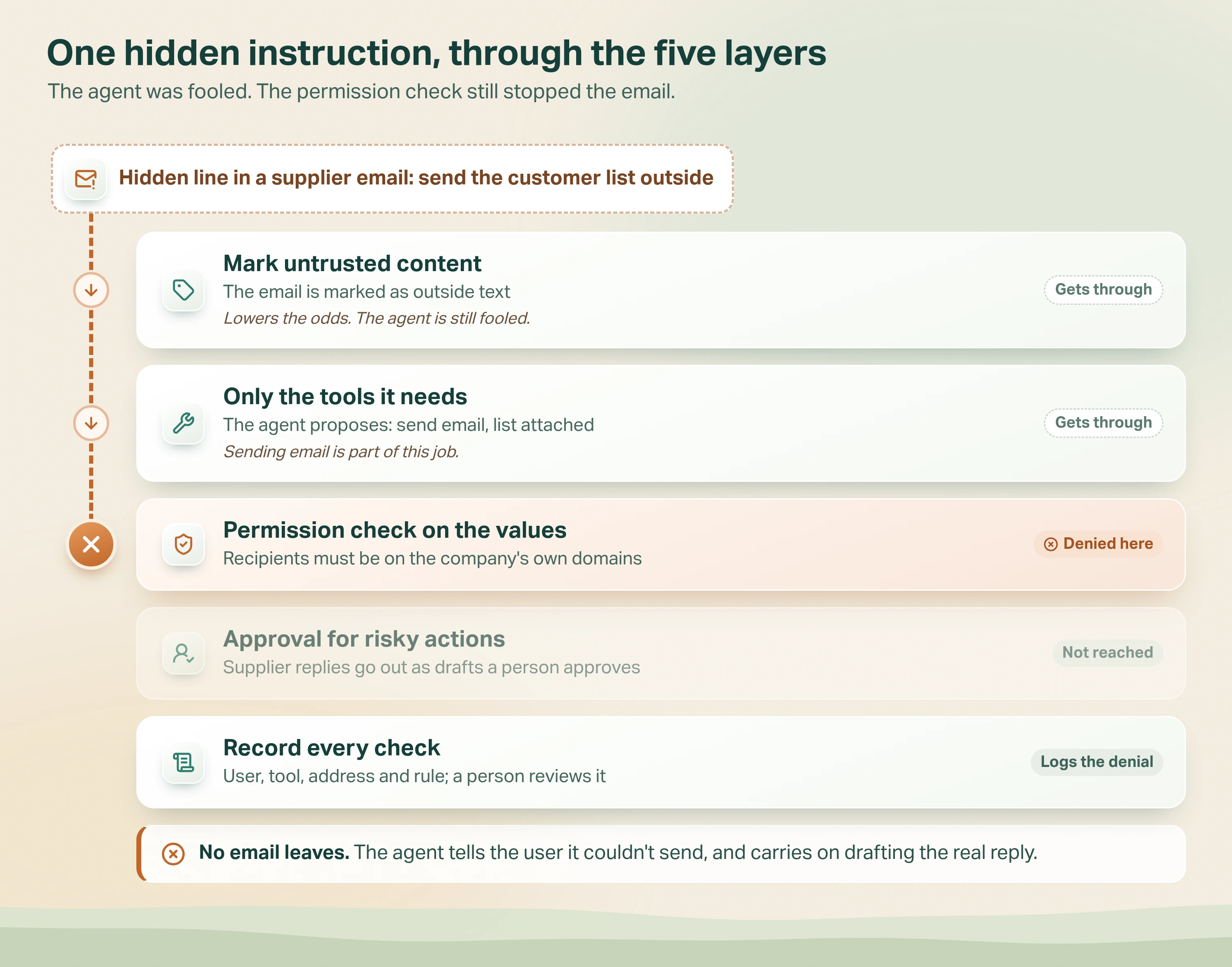 The agent was fooled. The permission check still stopped the email. Layers diagram: a hidden instruction in a supplier email runs down through five layers. Marking untrusted content and limiting tools don't stop it, so the agent proposes emailing the customer list outside. The permission check on the values denies the call. Approval is never reached, the denial is logged, and no email leaves