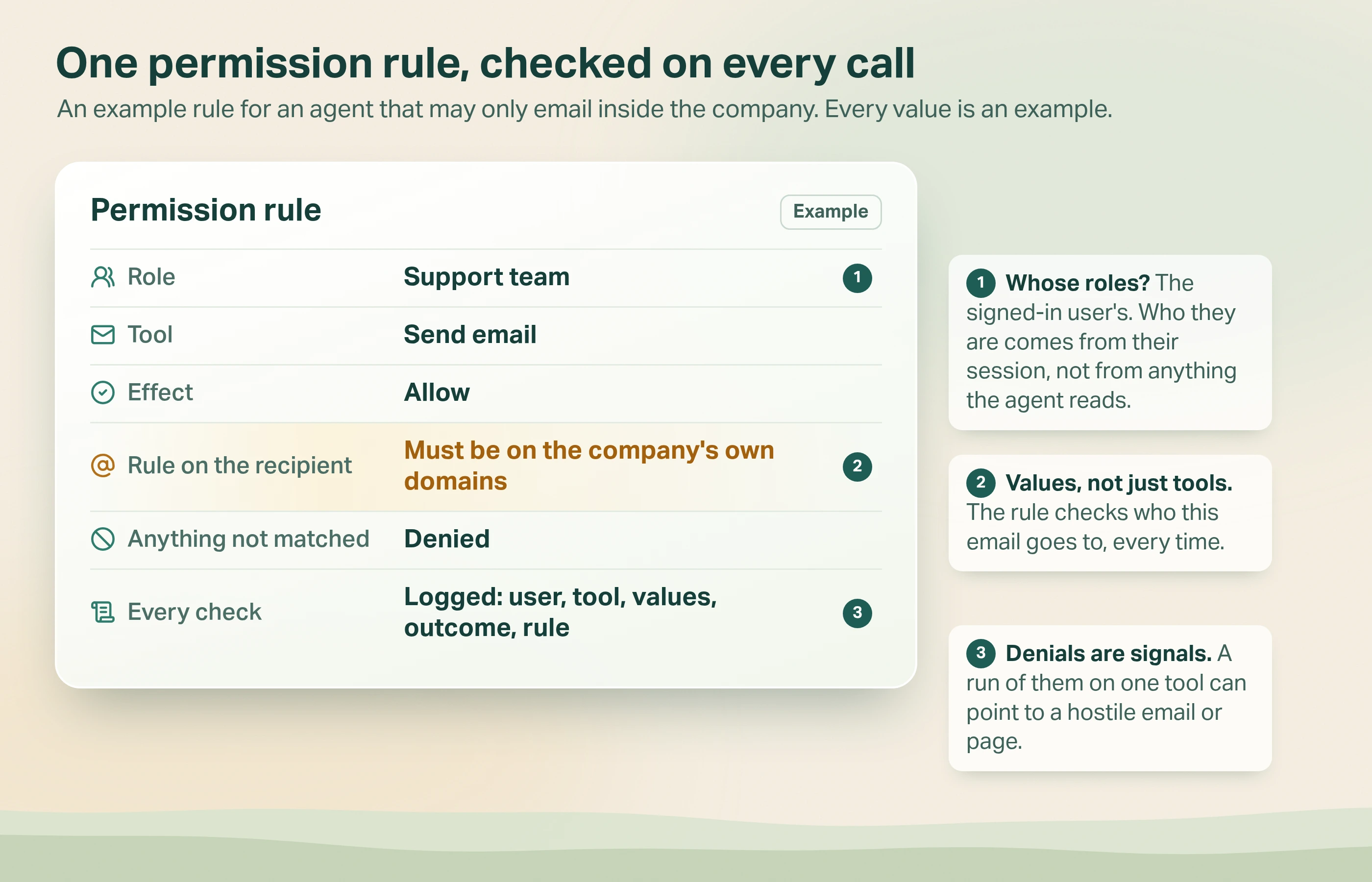 One rule, checked on the values of every call. Record card of an example permission rule for a send-email tool: the role is the support team, the tool is send email and the effect is allow; the rule on the recipient says it must be on the company's own domains; anything not matched is denied; every check is logged with the user, tool, values, outcome and rule