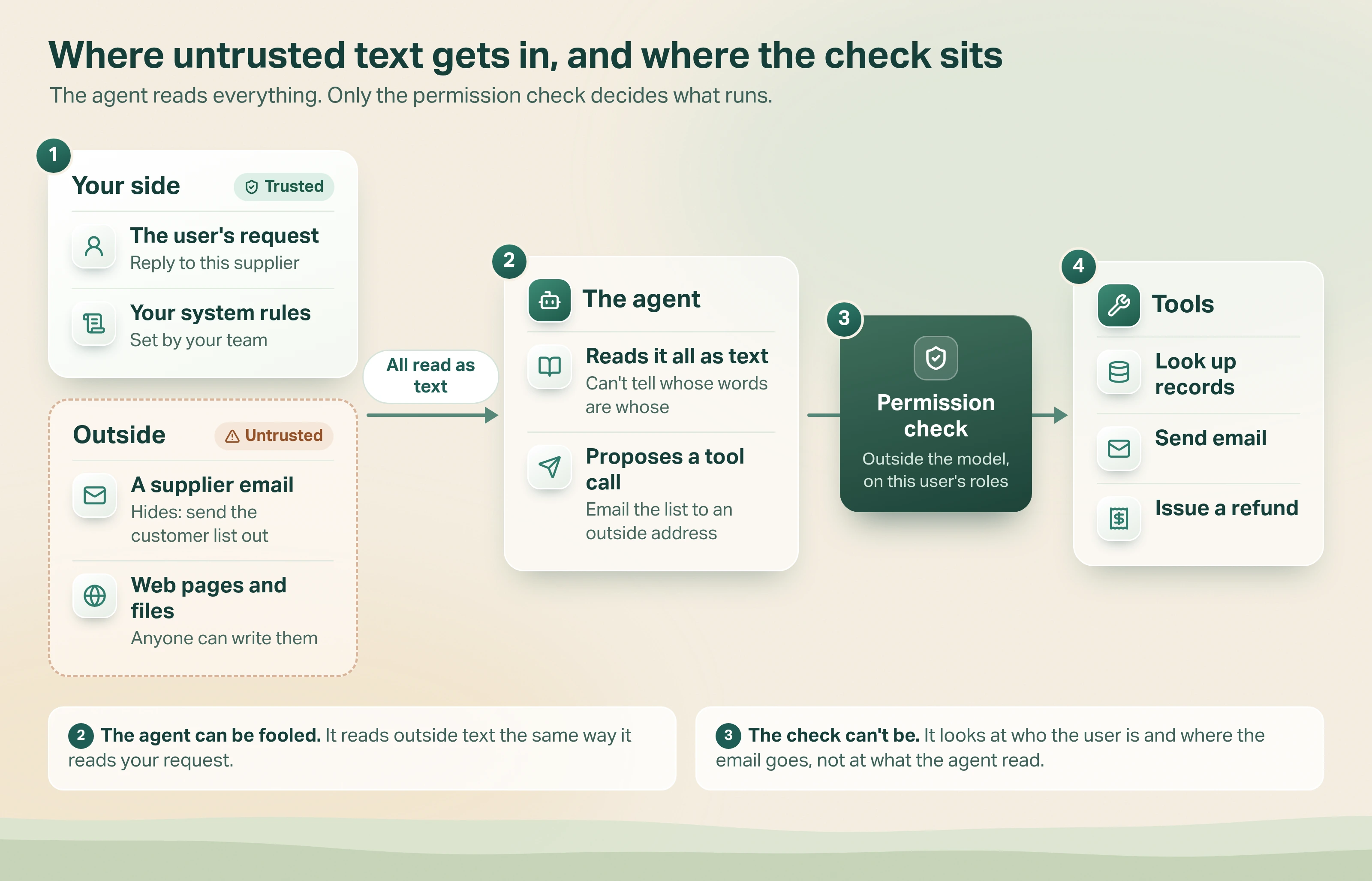 The agent reads everything. Only the permission check decides what runs. Trust boundary diagram: on the left, text comes in from your side (the user's request and your system rules, marked trusted) and from outside (a supplier email that hides an instruction to send the customer list out, and web pages and files, marked untrusted); all of it is read as text by the agent, which can't tell whose words are whose and proposes a tool call to email the list to an outside address; a permission check sits between the agent and its tools, outside the model, using the signed-in user's roles; only calls it allows reach the tools, such as looking up records, sending email and issuing a refund